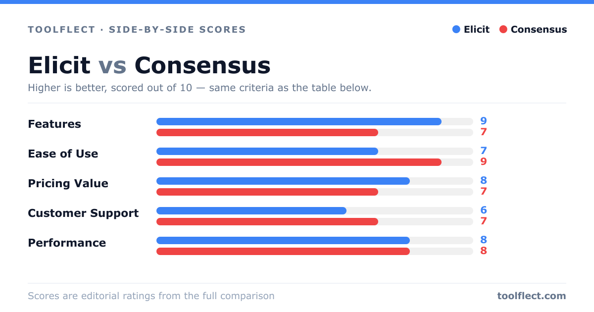Bar chart comparing Elicit and Consensus, scored out of 10 on five criteria — Features: Elicit 9, Consensus 7; Ease of Use: Elicit 7, Consensus 9; Pricing Value: Elicit 8, Consensus 7; Customer Support: Elicit 6, Consensus 7; Performance: Elicit 8, Consensus 8.