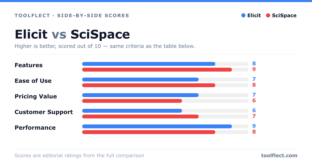 Bar chart comparing Elicit and SciSpace, scored out of 10 on five criteria — Features: Elicit 8, SciSpace 9; Ease of Use: Elicit 7, SciSpace 8; Pricing Value: Elicit 7, SciSpace 6; Customer Support: Elicit 6, SciSpace 7; Performance: Elicit 9, SciSpace 8.