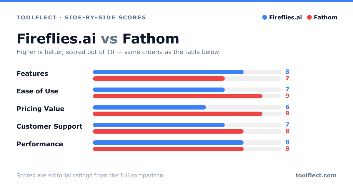 Bar chart comparing Fireflies.ai and Fathom, scored out of 10 on five criteria — Features: Fireflies.ai 8, Fathom 7; Ease of Use: Fireflies.ai 7, Fathom 9; Pricing Value: Fireflies.ai 6, Fathom 9; Customer Support: Fireflies.ai 7, Fathom 8; Performance: Fireflies.ai 8, Fathom 8.