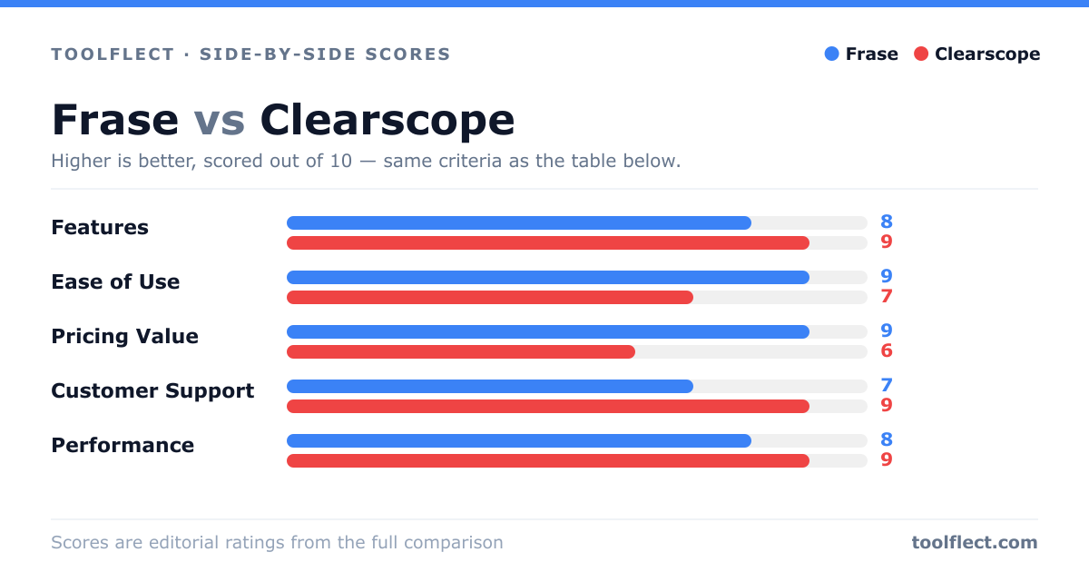 Bar chart comparing Frase and Clearscope, scored out of 10 on five criteria — Features: Frase 8, Clearscope 9; Ease of Use: Frase 9, Clearscope 7; Pricing Value: Frase 9, Clearscope 6; Customer Support: Frase 7, Clearscope 9; Performance: Frase 8, Clearscope 9.