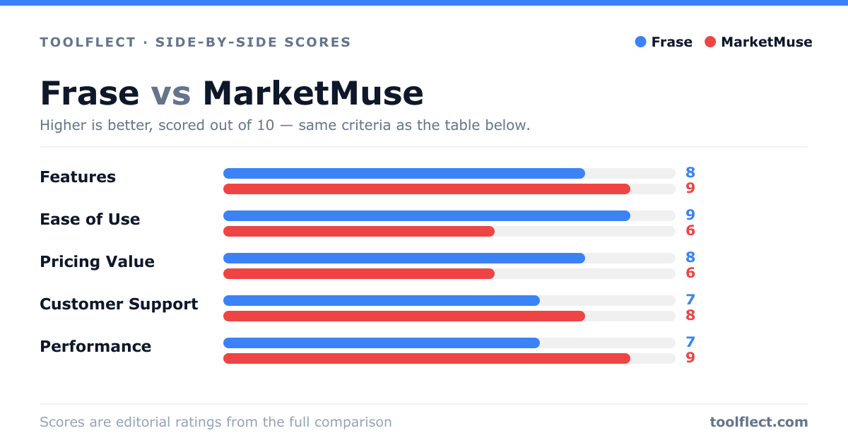 Bar chart comparing Frase and MarketMuse, scored out of 10 on five criteria — Features: Frase 8, MarketMuse 9; Ease of Use: Frase 9, MarketMuse 6; Pricing Value: Frase 8, MarketMuse 6; Customer Support: Frase 7, MarketMuse 8; Performance: Frase 7, MarketMuse 9.