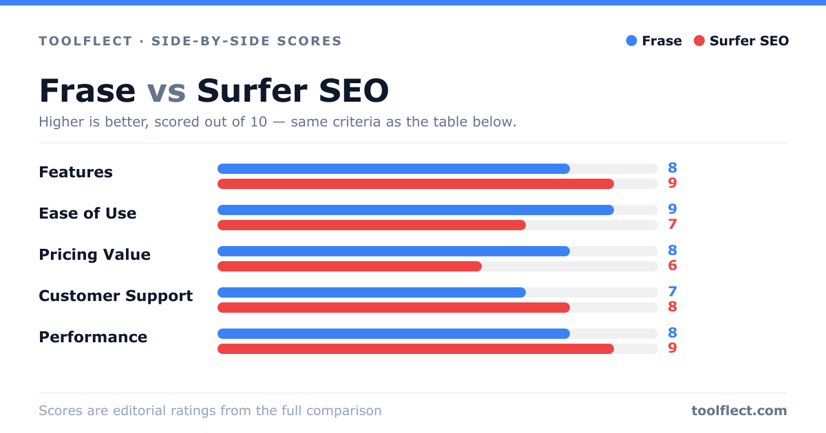 Bar chart comparing Frase and Surfer SEO, scored out of 10 on five criteria — Features: Frase 8, Surfer SEO 9; Ease of Use: Frase 9, Surfer SEO 7; Pricing Value: Frase 8, Surfer SEO 6; Customer Support: Frase 7, Surfer SEO 8; Performance: Frase 8, Surfer SEO 9.