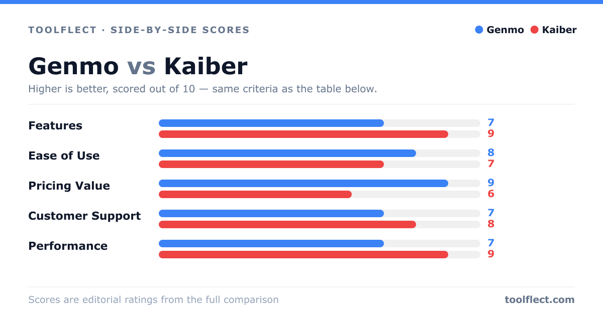 Bar chart comparing Genmo and Kaiber, scored out of 10 on five criteria — Features: Genmo 7, Kaiber 9; Ease of Use: Genmo 8, Kaiber 7; Pricing Value: Genmo 9, Kaiber 6; Customer Support: Genmo 7, Kaiber 8; Performance: Genmo 7, Kaiber 9.