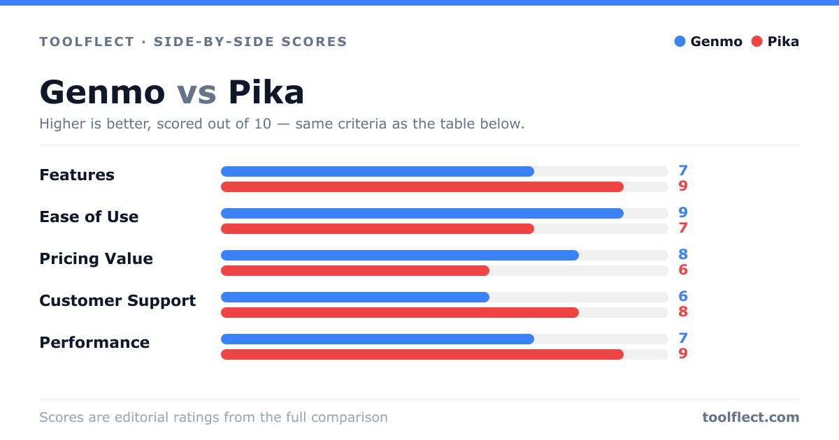 Bar chart comparing Genmo and Pika, scored out of 10 on five criteria — Features: Genmo 7, Pika 9; Ease of Use: Genmo 9, Pika 7; Pricing Value: Genmo 8, Pika 6; Customer Support: Genmo 6, Pika 8; Performance: Genmo 7, Pika 9.