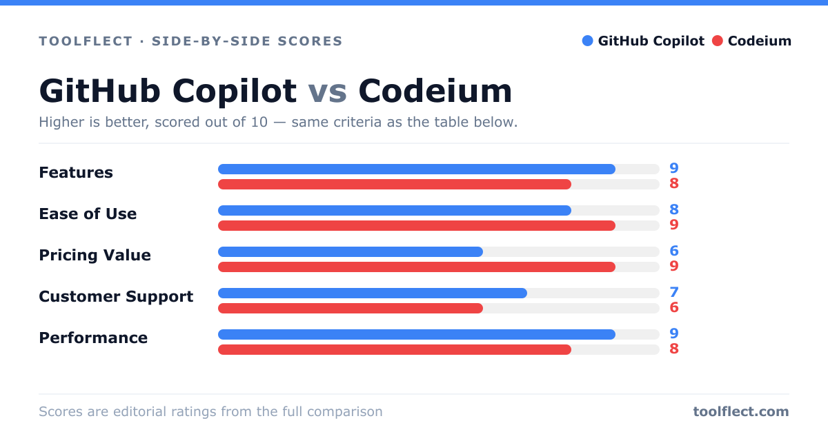 Bar chart comparing GitHub Copilot and Codeium, scored out of 10 on five criteria — Features: GitHub Copilot 9, Codeium 8; Ease of Use: GitHub Copilot 8, Codeium 9; Pricing Value: GitHub Copilot 6, Codeium 9; Customer Support: GitHub Copilot 7, Codeium 6; Performance: GitHub Copilot 9, Codeium 8.