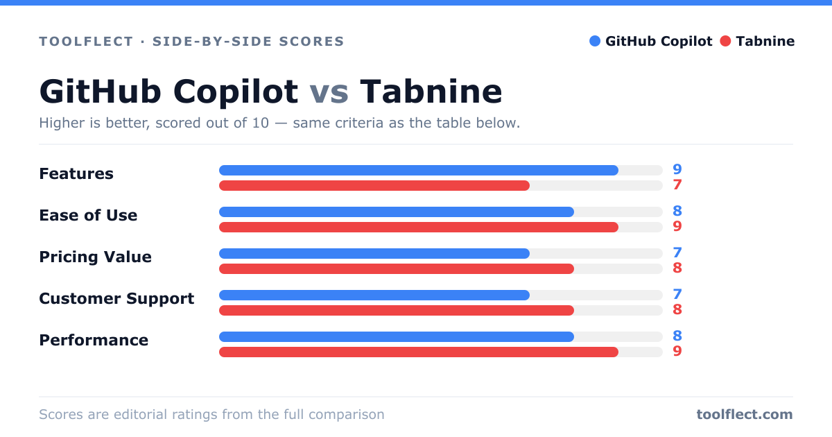 Bar chart comparing GitHub Copilot and Tabnine, scored out of 10 on five criteria — Features: GitHub Copilot 9, Tabnine 7; Ease of Use: GitHub Copilot 8, Tabnine 9; Pricing Value: GitHub Copilot 7, Tabnine 8; Customer Support: GitHub Copilot 7, Tabnine 8; Performance: GitHub Copilot 8, Tabnine 9.