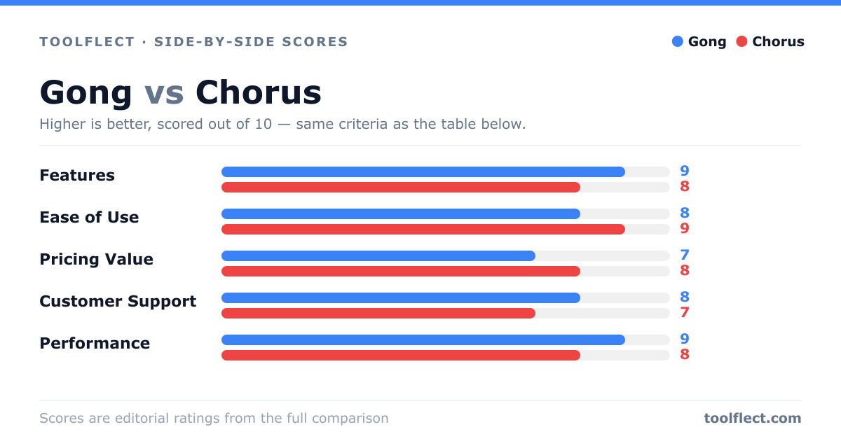 Bar chart comparing Gong and Chorus, scored out of 10 on five criteria — Features: Gong 9, Chorus 8; Ease of Use: Gong 8, Chorus 9; Pricing Value: Gong 7, Chorus 8; Customer Support: Gong 8, Chorus 7; Performance: Gong 9, Chorus 8.