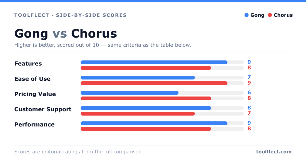 Bar chart comparing Gong and Chorus, scored out of 10 on five criteria — Features: Gong 9, Chorus 8; Ease of Use: Gong 7, Chorus 9; Pricing Value: Gong 6, Chorus 8; Customer Support: Gong 8, Chorus 7; Performance: Gong 9, Chorus 8.