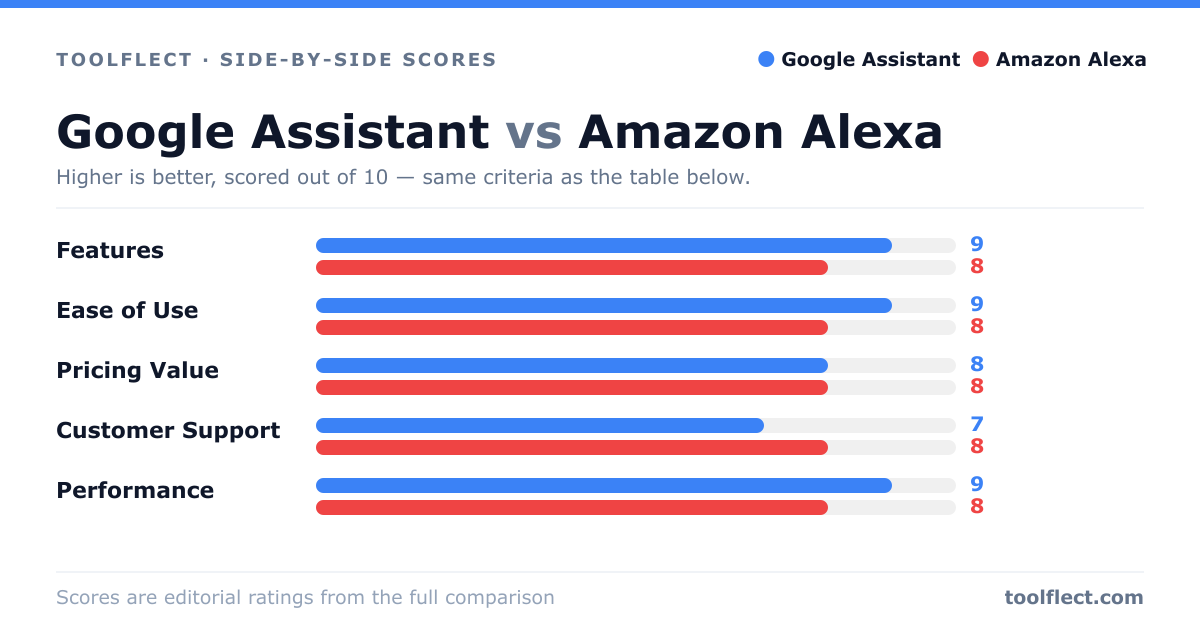 Bar chart comparing Google Assistant and Amazon Alexa, scored out of 10 on five criteria — Features: Google Assistant 9, Amazon Alexa 8; Ease of Use: Google Assistant 9, Amazon Alexa 8; Pricing Value: Google Assistant 8, Amazon Alexa 8; Customer Support: Google Assistant 7, Amazon Alexa 8; Performance: Google Assistant 9, Amazon Alexa 8.