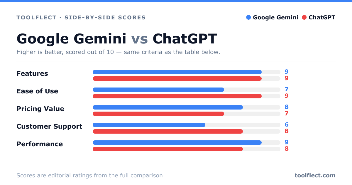 Bar chart comparing Google Gemini and ChatGPT, scored out of 10 on five criteria — Features: Google Gemini 9, ChatGPT 9; Ease of Use: Google Gemini 7, ChatGPT 9; Pricing Value: Google Gemini 8, ChatGPT 7; Customer Support: Google Gemini 6, ChatGPT 8; Performance: Google Gemini 9, ChatGPT 8.
