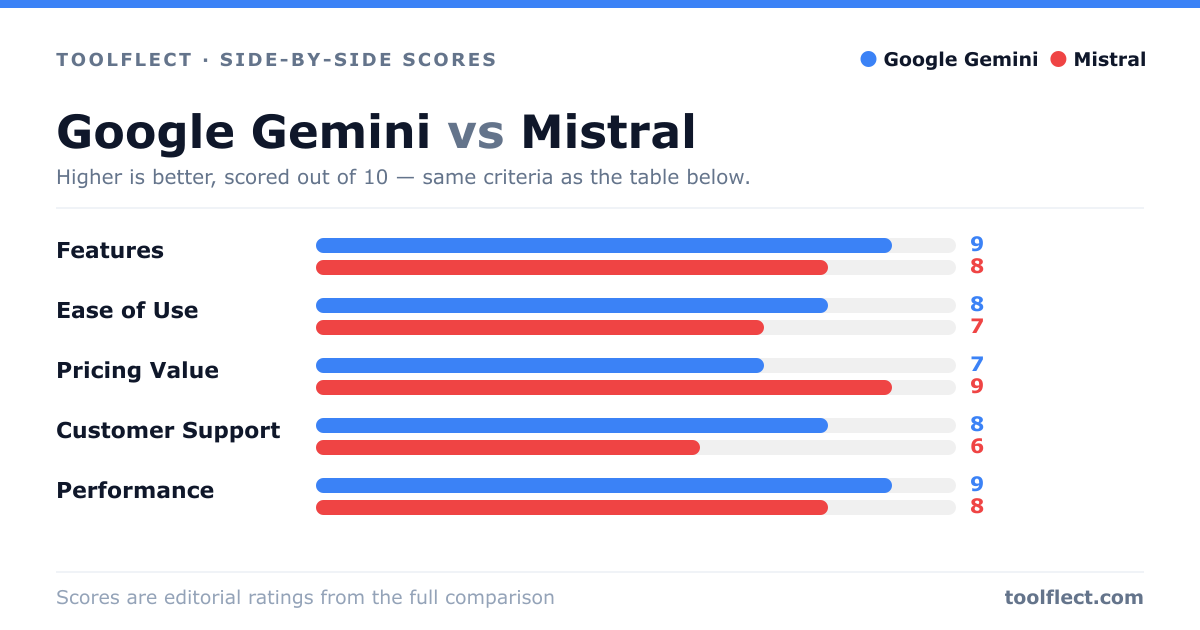 Bar chart comparing Google Gemini and Mistral, scored out of 10 on five criteria — Features: Google Gemini 9, Mistral 8; Ease of Use: Google Gemini 8, Mistral 7; Pricing Value: Google Gemini 7, Mistral 9; Customer Support: Google Gemini 8, Mistral 6; Performance: Google Gemini 9, Mistral 8.