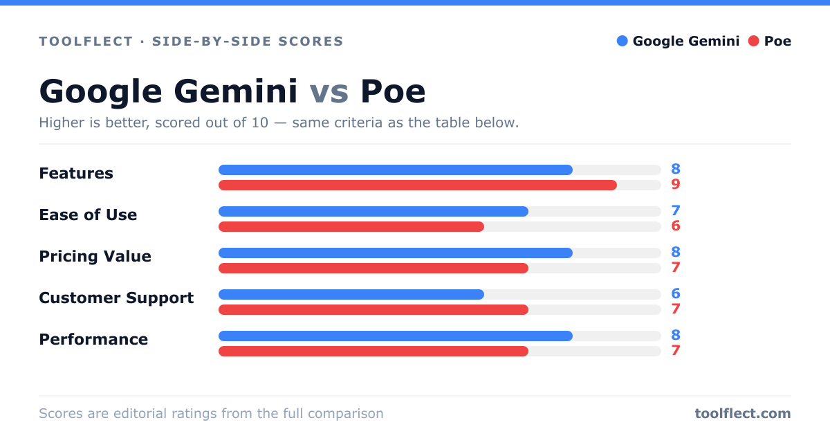 Bar chart comparing Google Gemini and Poe, scored out of 10 on five criteria — Features: Google Gemini 8, Poe 9; Ease of Use: Google Gemini 7, Poe 6; Pricing Value: Google Gemini 8, Poe 7; Customer Support: Google Gemini 6, Poe 7; Performance: Google Gemini 8, Poe 7.