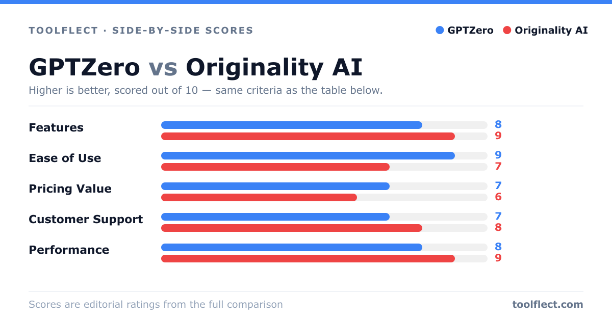 Bar chart comparing GPTZero and Originality AI, scored out of 10 on five criteria — Features: GPTZero 8, Originality AI 9; Ease of Use: GPTZero 9, Originality AI 7; Pricing Value: GPTZero 7, Originality AI 6; Customer Support: GPTZero 7, Originality AI 8; Performance: GPTZero 8, Originality AI 9.