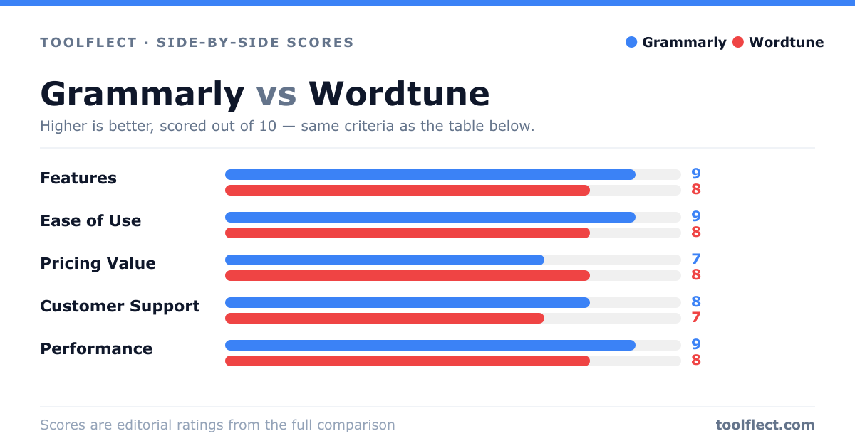 Bar chart comparing Grammarly and Wordtune, scored out of 10 on five criteria — Features: Grammarly 9, Wordtune 8; Ease of Use: Grammarly 9, Wordtune 8; Pricing Value: Grammarly 7, Wordtune 8; Customer Support: Grammarly 8, Wordtune 7; Performance: Grammarly 9, Wordtune 8.