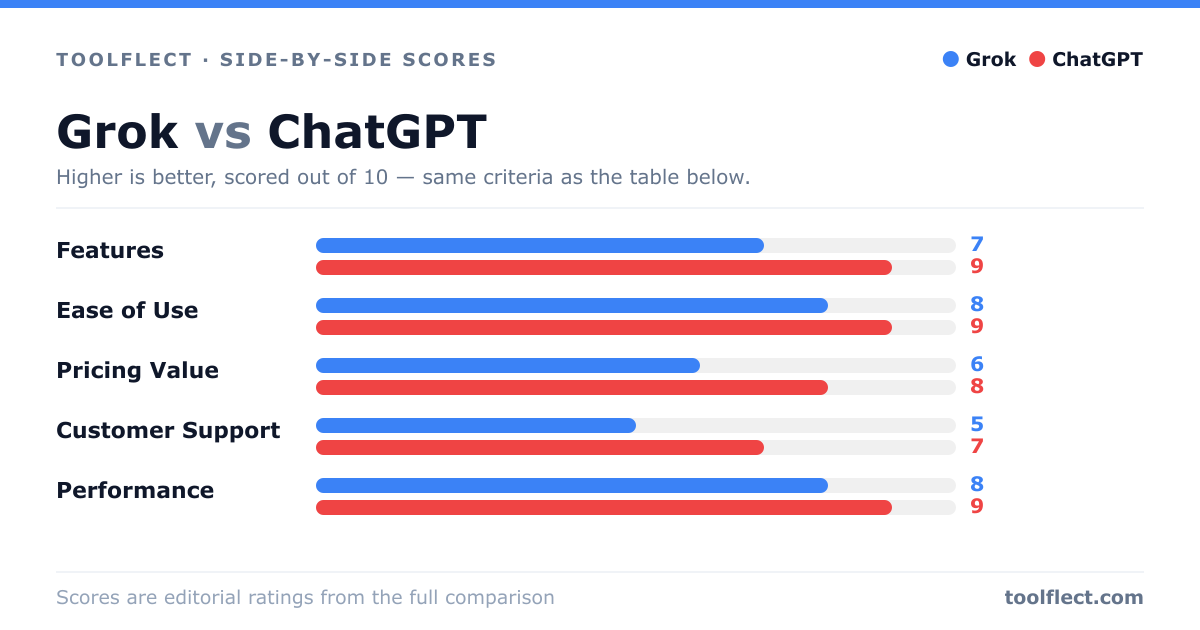 Bar chart comparing Grok and ChatGPT, scored out of 10 on five criteria — Features: Grok 7, ChatGPT 9; Ease of Use: Grok 8, ChatGPT 9; Pricing Value: Grok 6, ChatGPT 8; Customer Support: Grok 5, ChatGPT 7; Performance: Grok 8, ChatGPT 9.