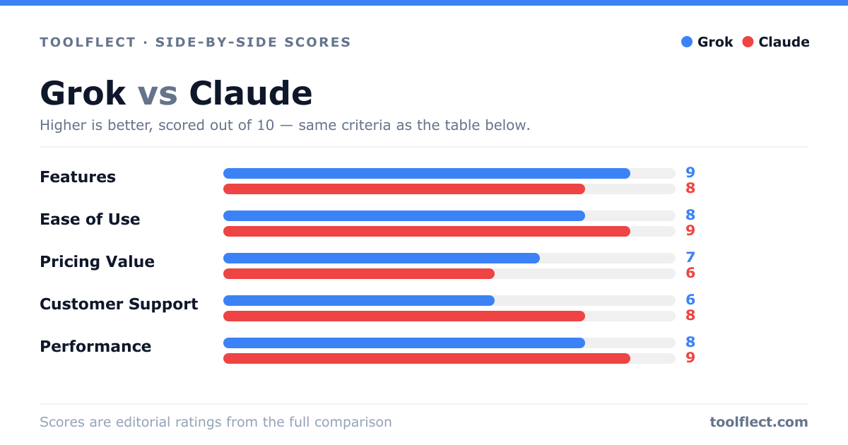 Bar chart comparing Grok and Claude, scored out of 10 on five criteria — Features: Grok 9, Claude 8; Ease of Use: Grok 8, Claude 9; Pricing Value: Grok 7, Claude 6; Customer Support: Grok 6, Claude 8; Performance: Grok 8, Claude 9.