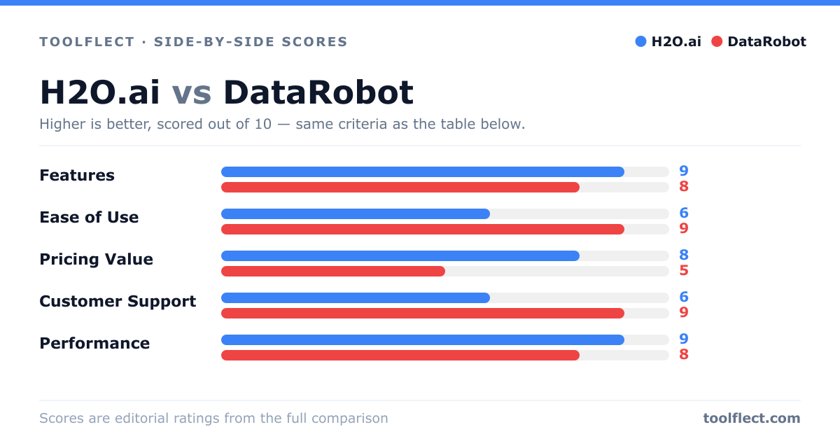 Bar chart comparing H2O.ai and DataRobot, scored out of 10 on five criteria — Features: H2O.ai 9, DataRobot 8; Ease of Use: H2O.ai 6, DataRobot 9; Pricing Value: H2O.ai 8, DataRobot 5; Customer Support: H2O.ai 6, DataRobot 9; Performance: H2O.ai 9, DataRobot 8.
