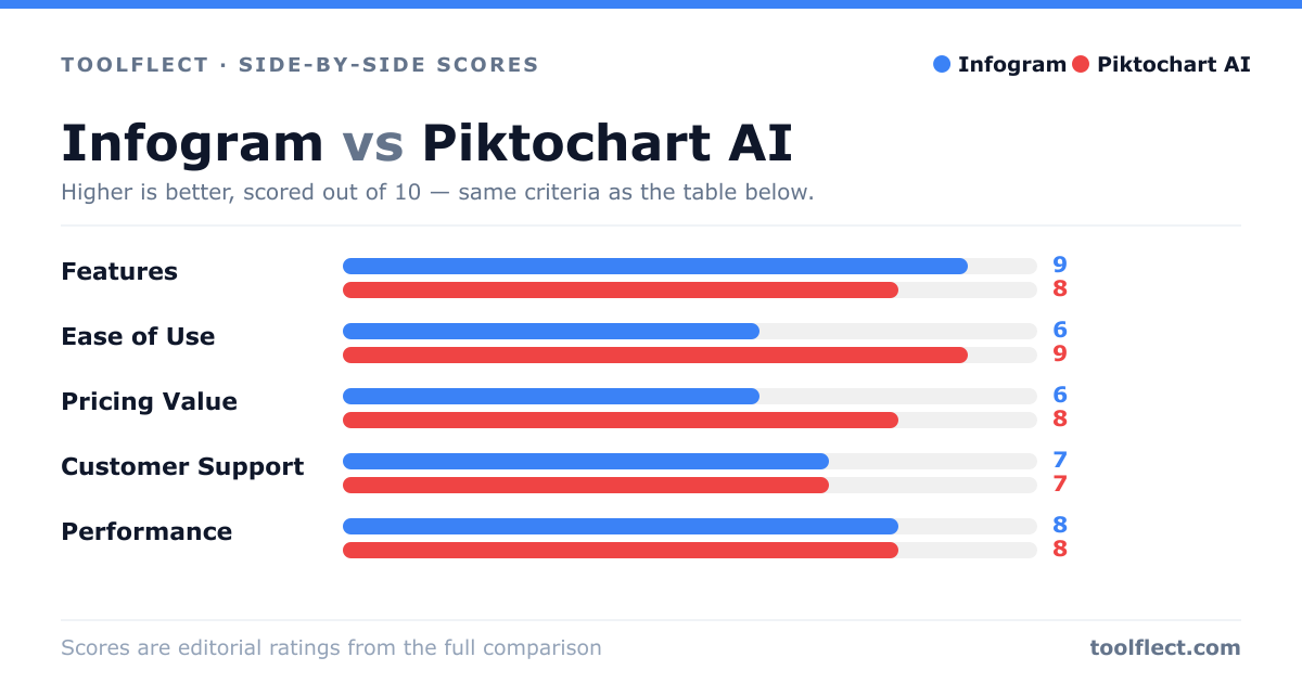 Bar chart comparing Infogram and Piktochart AI, scored out of 10 on five criteria — Features: Infogram 9, Piktochart AI 8; Ease of Use: Infogram 6, Piktochart AI 9; Pricing Value: Infogram 6, Piktochart AI 8; Customer Support: Infogram 7, Piktochart AI 7; Performance: Infogram 8, Piktochart AI 8.