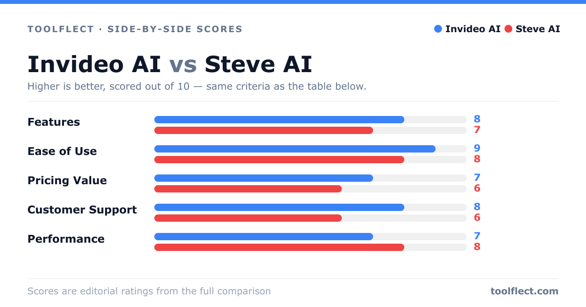 Bar chart comparing Invideo AI and Steve AI, scored out of 10 on five criteria — Features: Invideo AI 8, Steve AI 7; Ease of Use: Invideo AI 9, Steve AI 8; Pricing Value: Invideo AI 7, Steve AI 6; Customer Support: Invideo AI 8, Steve AI 6; Performance: Invideo AI 7, Steve AI 8.