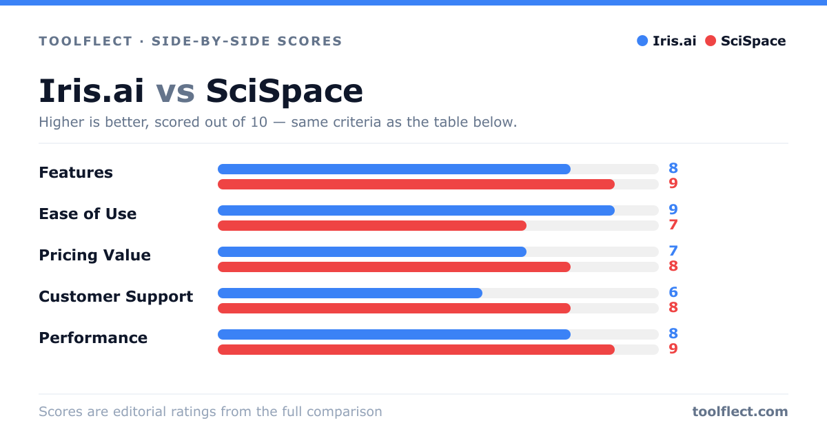 Bar chart comparing Iris.ai and SciSpace, scored out of 10 on five criteria — Features: Iris.ai 8, SciSpace 9; Ease of Use: Iris.ai 9, SciSpace 7; Pricing Value: Iris.ai 7, SciSpace 8; Customer Support: Iris.ai 6, SciSpace 8; Performance: Iris.ai 8, SciSpace 9.