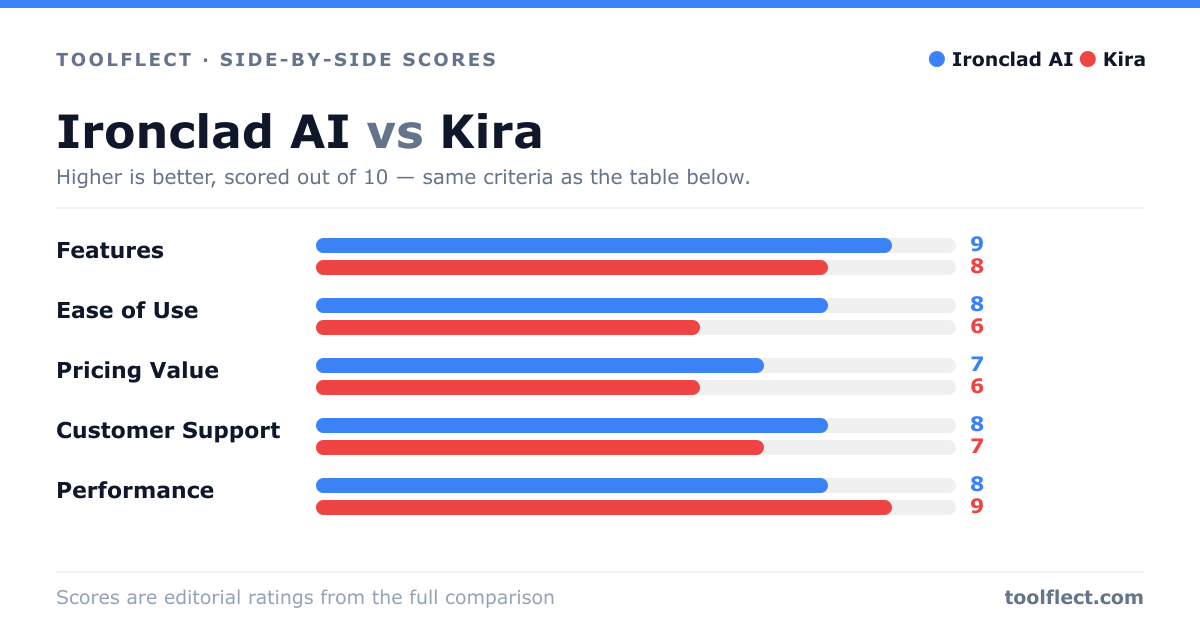 Bar chart comparing Ironclad AI and Kira, scored out of 10 on five criteria — Features: Ironclad AI 9, Kira 8; Ease of Use: Ironclad AI 8, Kira 6; Pricing Value: Ironclad AI 7, Kira 6; Customer Support: Ironclad AI 8, Kira 7; Performance: Ironclad AI 8, Kira 9.