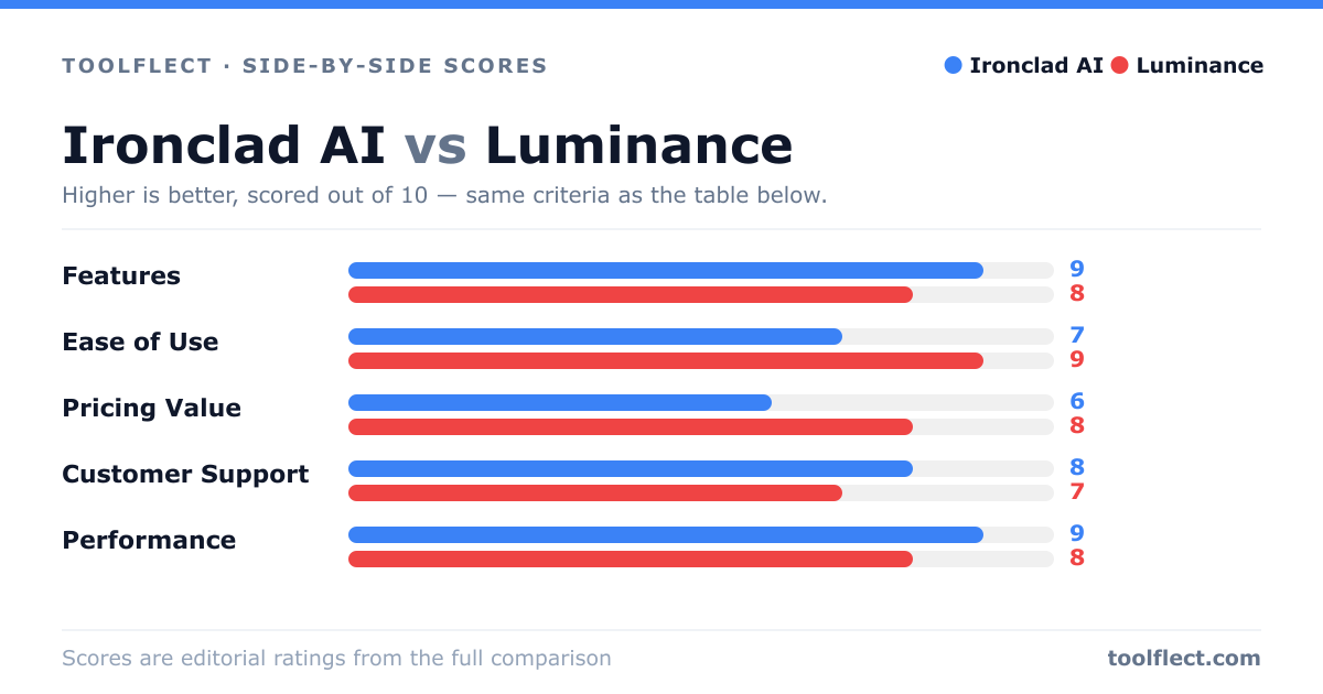 Bar chart comparing Ironclad AI and Luminance, scored out of 10 on five criteria — Features: Ironclad AI 9, Luminance 8; Ease of Use: Ironclad AI 7, Luminance 9; Pricing Value: Ironclad AI 6, Luminance 8; Customer Support: Ironclad AI 8, Luminance 7; Performance: Ironclad AI 9, Luminance 8.