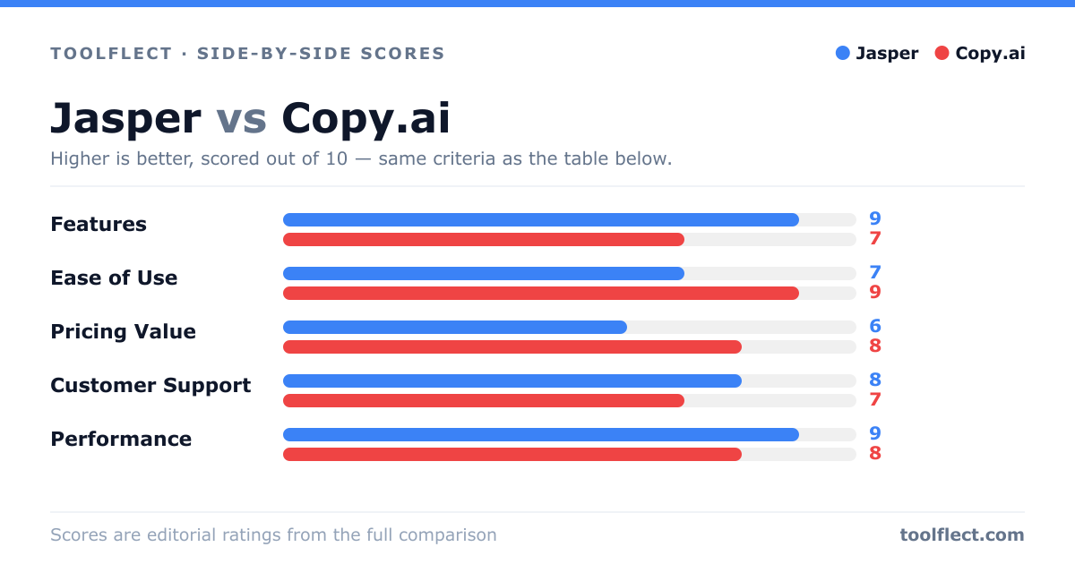 Bar chart comparing Jasper and Copy.ai, scored out of 10 on five criteria — Features: Jasper 9, Copy.ai 7; Ease of Use: Jasper 7, Copy.ai 9; Pricing Value: Jasper 6, Copy.ai 8; Customer Support: Jasper 8, Copy.ai 7; Performance: Jasper 9, Copy.ai 8.