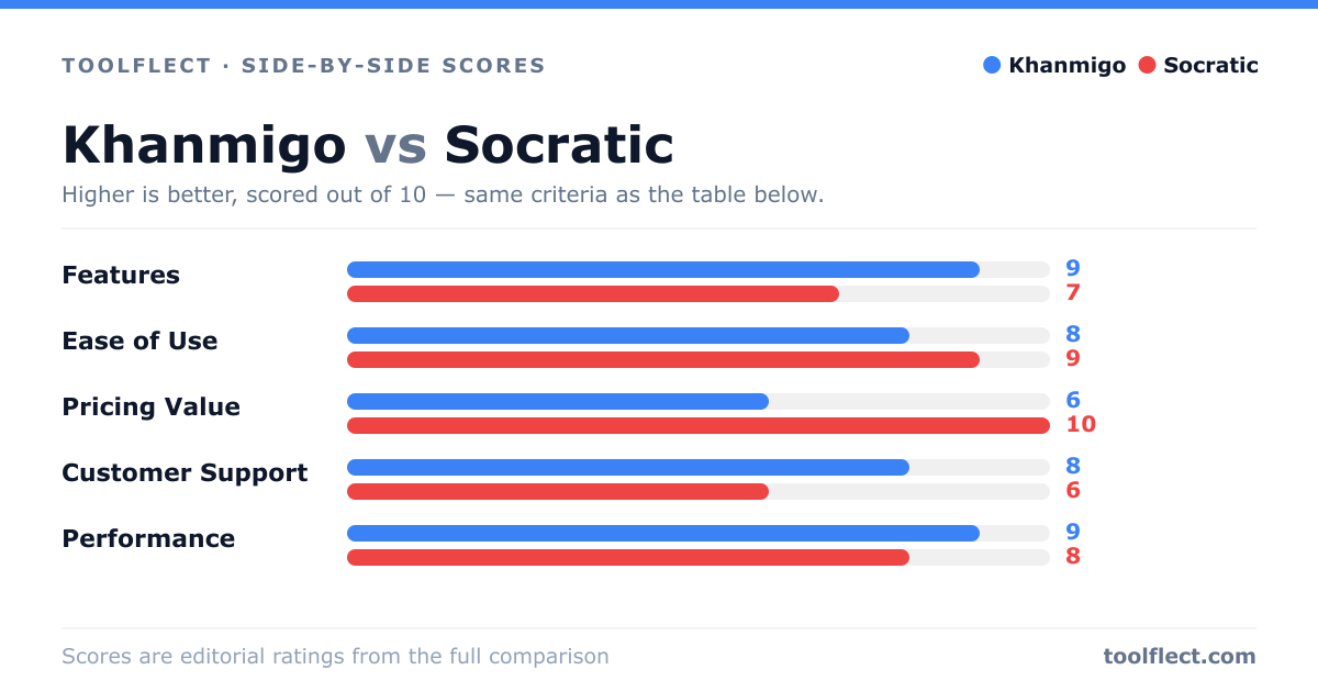 Bar chart comparing Khanmigo and Socratic, scored out of 10 on five criteria — Features: Khanmigo 9, Socratic 7; Ease of Use: Khanmigo 8, Socratic 9; Pricing Value: Khanmigo 6, Socratic 10; Customer Support: Khanmigo 8, Socratic 6; Performance: Khanmigo 9, Socratic 8.