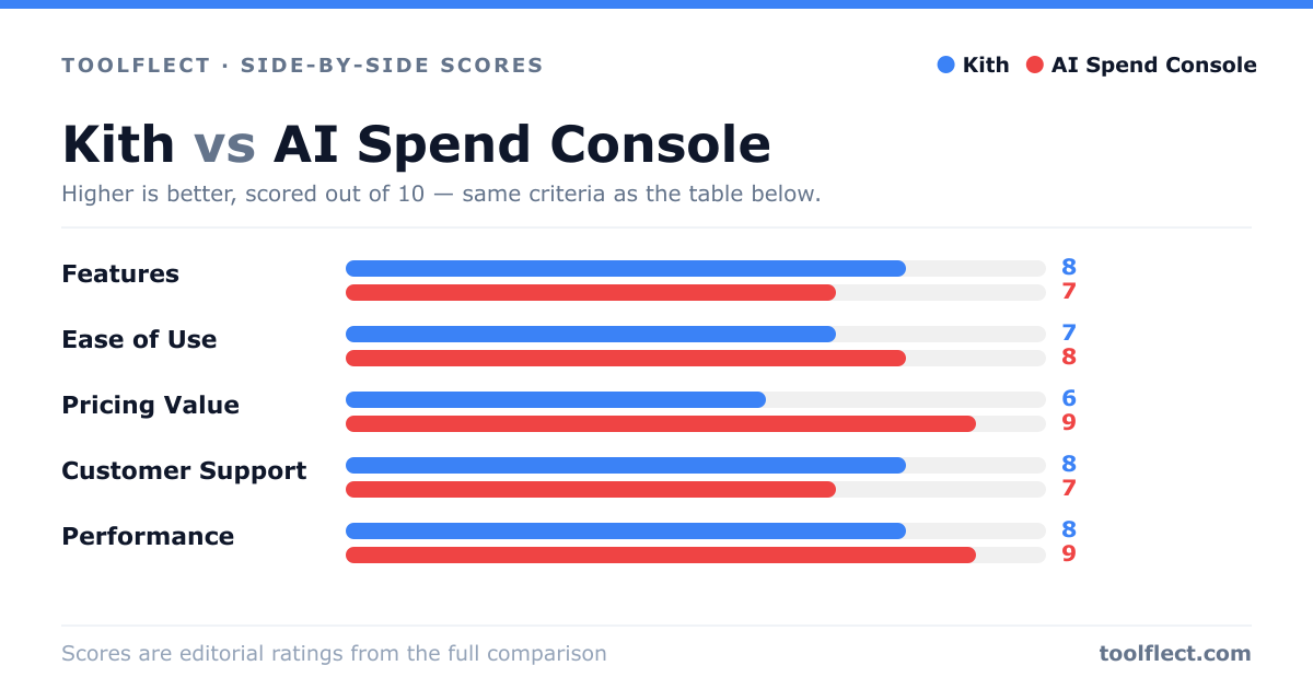 Bar chart comparing Kith and AI Spend Console, scored out of 10 on five criteria — Features: Kith 8, AI Spend Console 7; Ease of Use: Kith 7, AI Spend Console 8; Pricing Value: Kith 6, AI Spend Console 9; Customer Support: Kith 8, AI Spend Console 7; Performance: Kith 8, AI Spend Console 9.