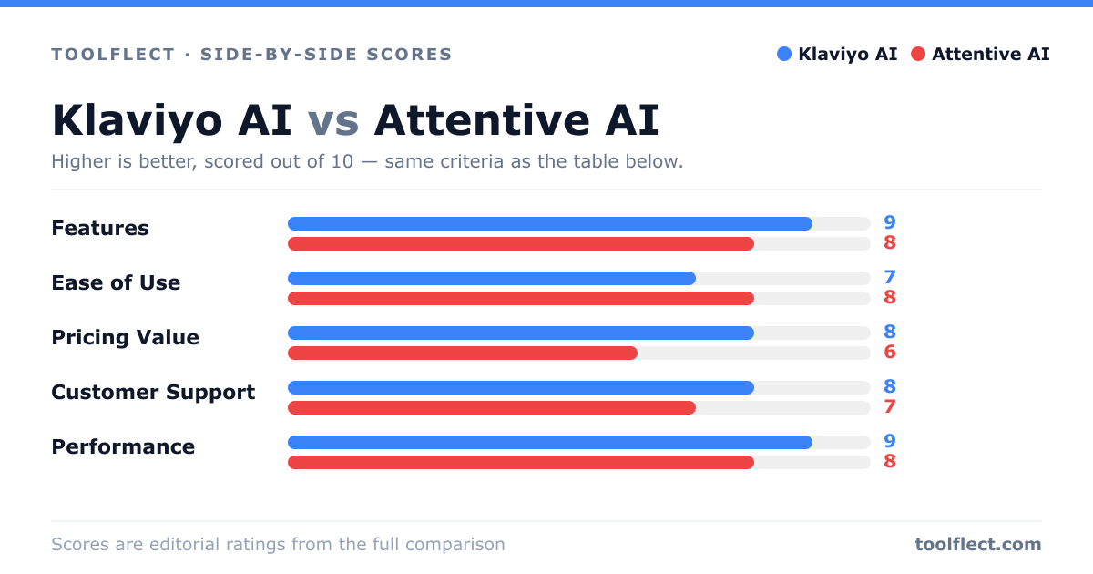 Bar chart comparing Klaviyo AI and Attentive AI, scored out of 10 on five criteria — Features: Klaviyo AI 9, Attentive AI 8; Ease of Use: Klaviyo AI 7, Attentive AI 8; Pricing Value: Klaviyo AI 8, Attentive AI 6; Customer Support: Klaviyo AI 8, Attentive AI 7; Performance: Klaviyo AI 9, Attentive AI 8.