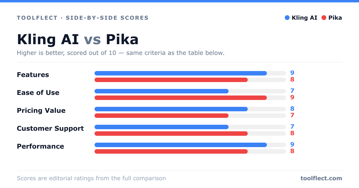 Bar chart comparing Kling AI and Pika, scored out of 10 on five criteria — Features: Kling AI 9, Pika 8; Ease of Use: Kling AI 7, Pika 9; Pricing Value: Kling AI 8, Pika 7; Customer Support: Kling AI 7, Pika 8; Performance: Kling AI 9, Pika 8.