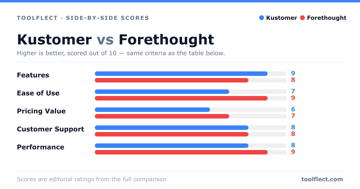 Bar chart comparing Kustomer and Forethought, scored out of 10 on five criteria — Features: Kustomer 9, Forethought 8; Ease of Use: Kustomer 7, Forethought 9; Pricing Value: Kustomer 6, Forethought 7; Customer Support: Kustomer 8, Forethought 8; Performance: Kustomer 8, Forethought 9.