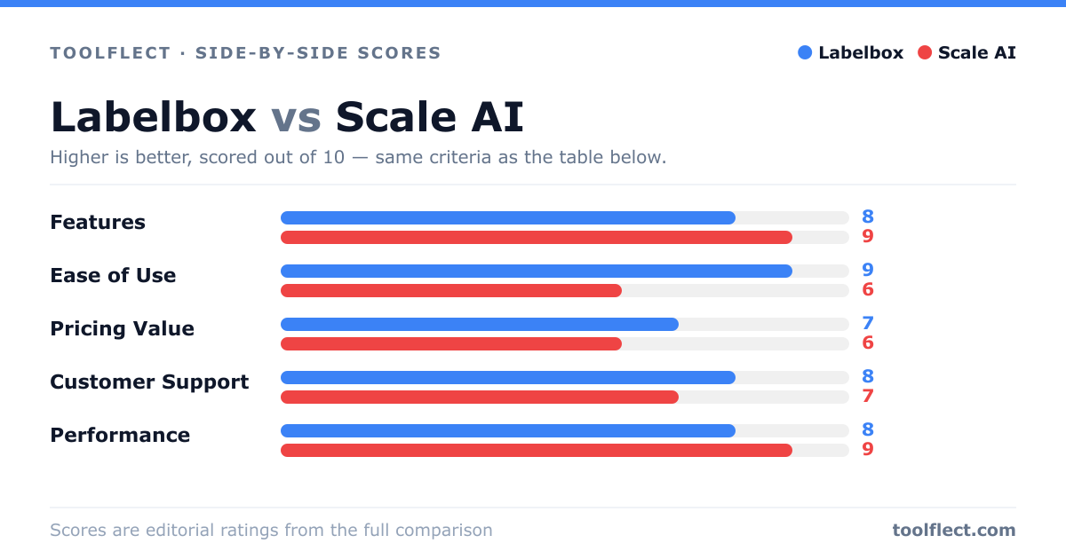 Bar chart comparing Labelbox and Scale AI, scored out of 10 on five criteria — Features: Labelbox 8, Scale AI 9; Ease of Use: Labelbox 9, Scale AI 6; Pricing Value: Labelbox 7, Scale AI 6; Customer Support: Labelbox 8, Scale AI 7; Performance: Labelbox 8, Scale AI 9.