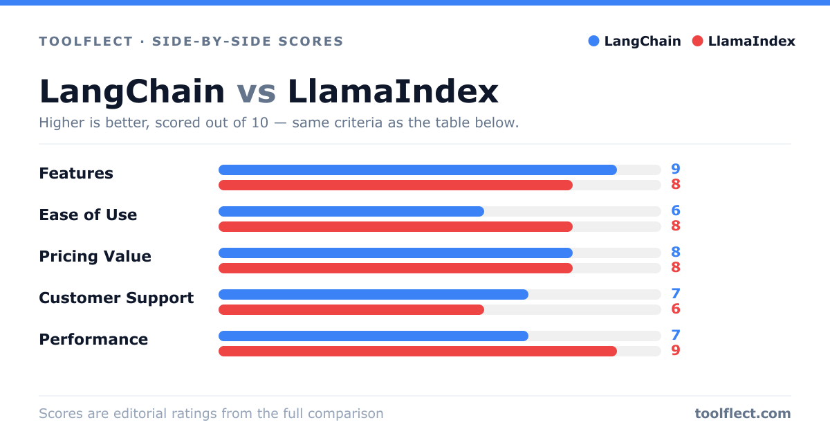 Bar chart comparing LangChain and LlamaIndex, scored out of 10 on five criteria — Features: LangChain 9, LlamaIndex 8; Ease of Use: LangChain 6, LlamaIndex 8; Pricing Value: LangChain 8, LlamaIndex 8; Customer Support: LangChain 7, LlamaIndex 6; Performance: LangChain 7, LlamaIndex 9.