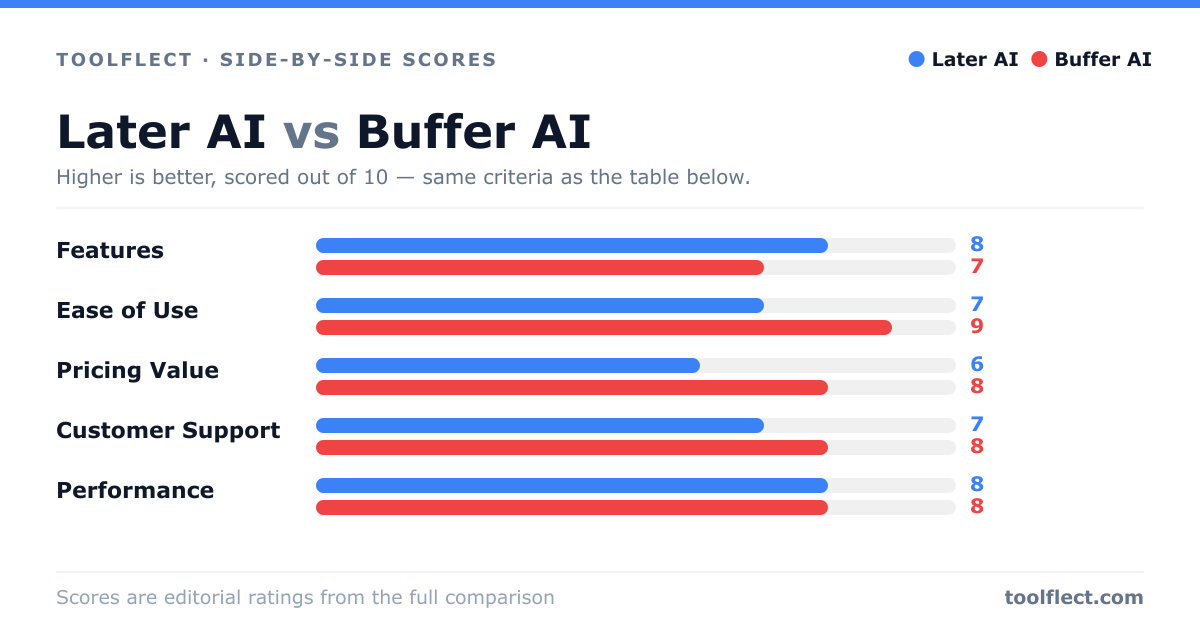 Bar chart comparing Later AI and Buffer AI, scored out of 10 on five criteria — Features: Later AI 8, Buffer AI 7; Ease of Use: Later AI 7, Buffer AI 9; Pricing Value: Later AI 6, Buffer AI 8; Customer Support: Later AI 7, Buffer AI 8; Performance: Later AI 8, Buffer AI 8.