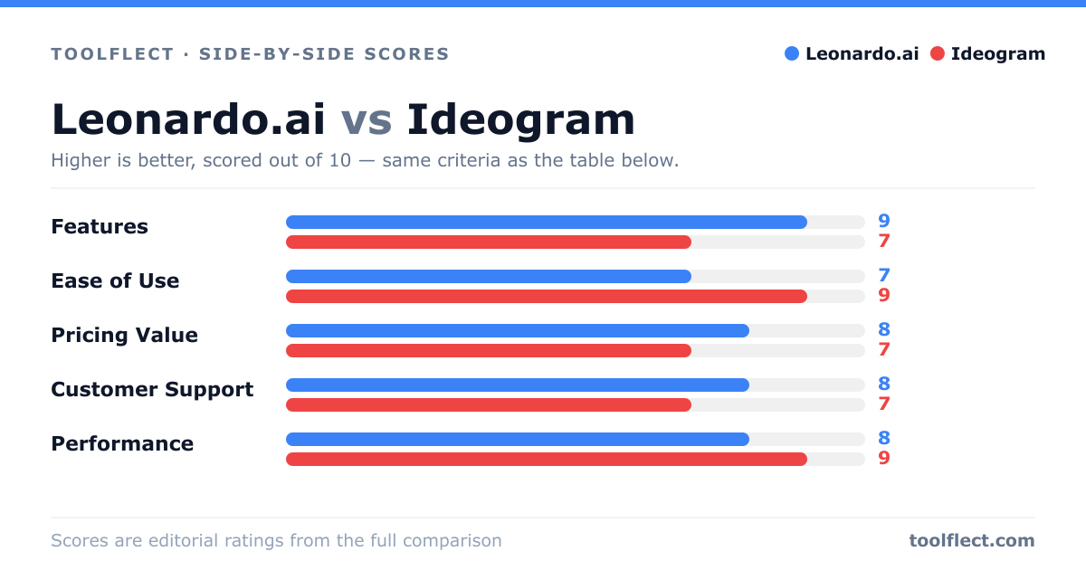 Bar chart comparing Leonardo.ai and Ideogram, scored out of 10 on five criteria — Features: Leonardo.ai 9, Ideogram 7; Ease of Use: Leonardo.ai 7, Ideogram 9; Pricing Value: Leonardo.ai 8, Ideogram 7; Customer Support: Leonardo.ai 8, Ideogram 7; Performance: Leonardo.ai 8, Ideogram 9.