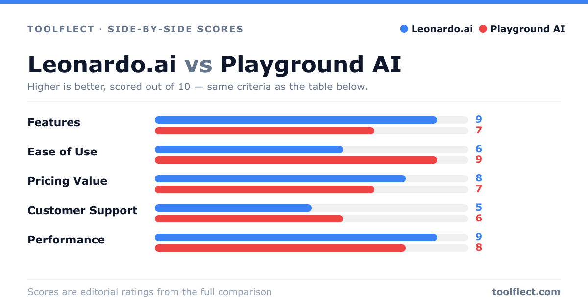 Bar chart comparing Leonardo.ai and Playground AI, scored out of 10 on five criteria — Features: Leonardo.ai 9, Playground AI 7; Ease of Use: Leonardo.ai 6, Playground AI 9; Pricing Value: Leonardo.ai 8, Playground AI 7; Customer Support: Leonardo.ai 5, Playground AI 6; Performance: Leonardo.ai 9, Playground AI 8.