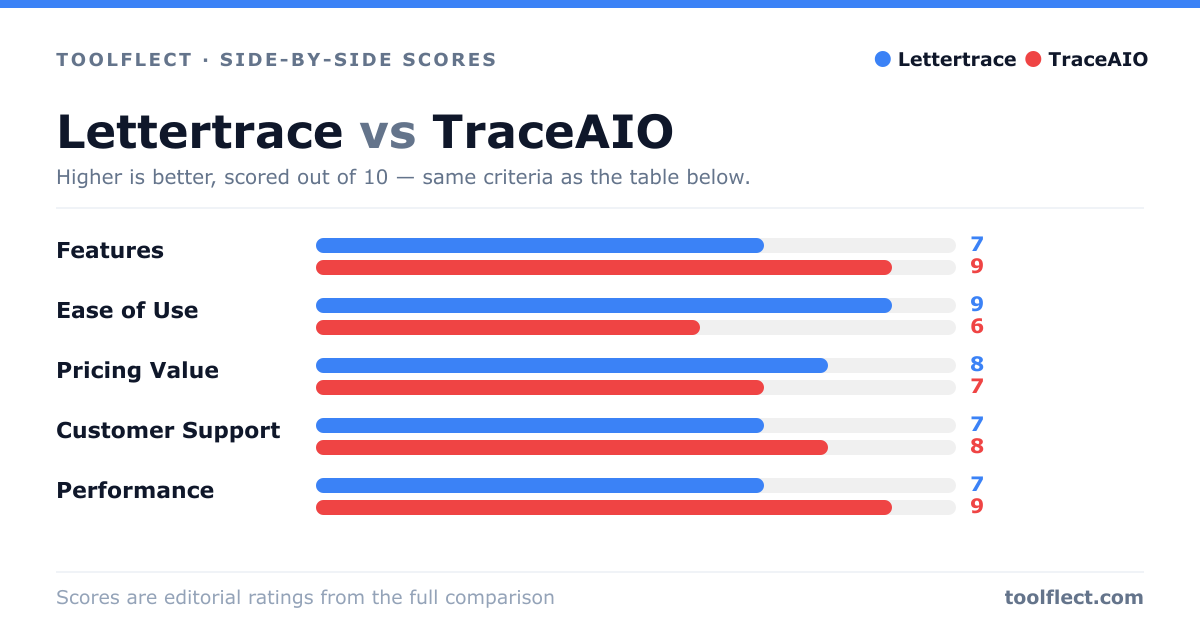 Bar chart comparing Lettertrace and TraceAIO, scored out of 10 on five criteria — Features: Lettertrace 7, TraceAIO 9; Ease of Use: Lettertrace 9, TraceAIO 6; Pricing Value: Lettertrace 8, TraceAIO 7; Customer Support: Lettertrace 7, TraceAIO 8; Performance: Lettertrace 7, TraceAIO 9.