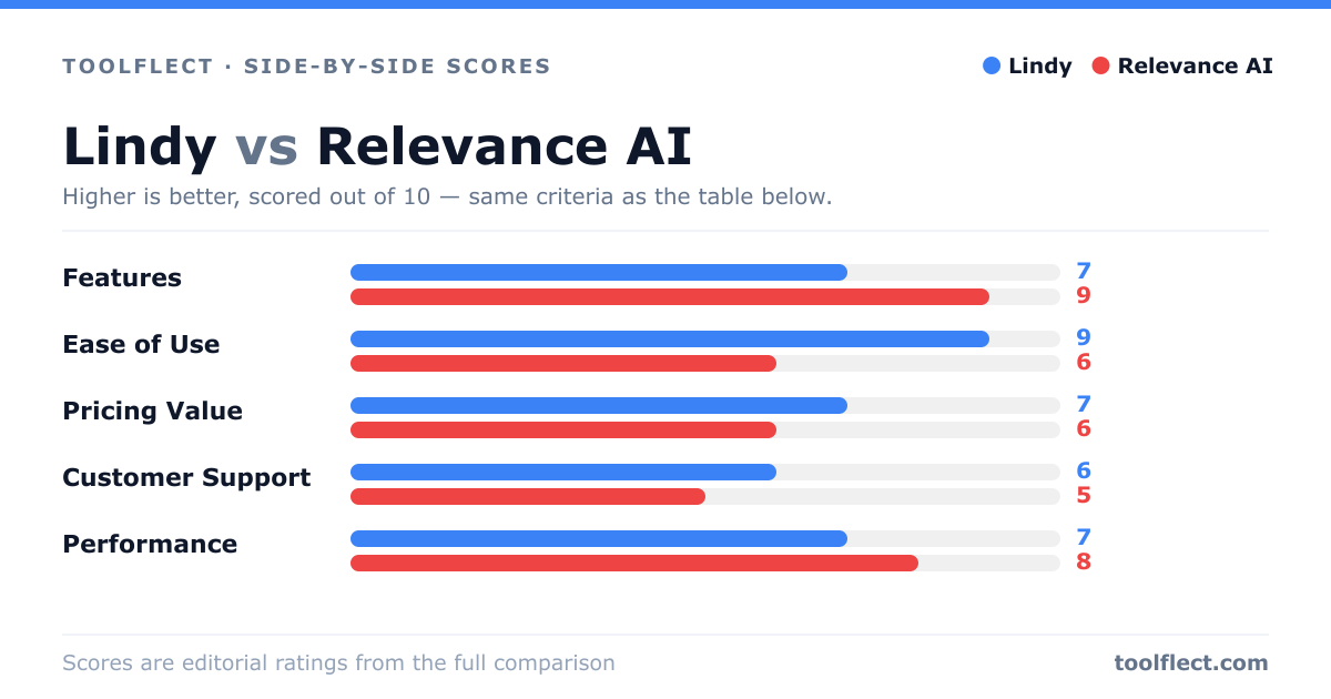 Bar chart comparing Lindy and Relevance AI, scored out of 10 on five criteria — Features: Lindy 7, Relevance AI 9; Ease of Use: Lindy 9, Relevance AI 6; Pricing Value: Lindy 7, Relevance AI 6; Customer Support: Lindy 6, Relevance AI 5; Performance: Lindy 7, Relevance AI 8.