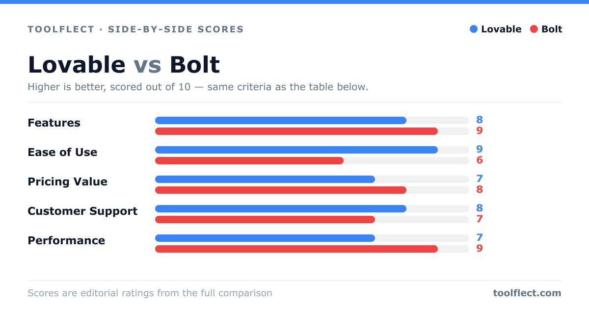 Bar chart comparing Lovable and Bolt, scored out of 10 on five criteria — Features: Lovable 8, Bolt 9; Ease of Use: Lovable 9, Bolt 6; Pricing Value: Lovable 7, Bolt 8; Customer Support: Lovable 8, Bolt 7; Performance: Lovable 7, Bolt 9.