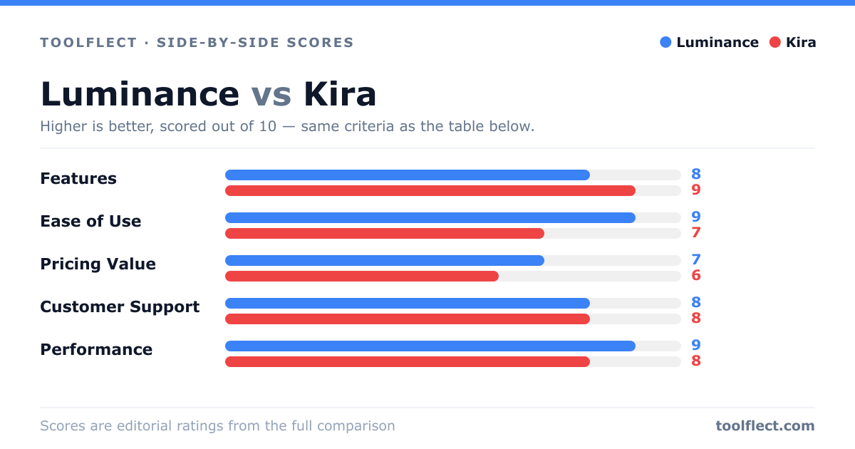 Bar chart comparing Luminance and Kira, scored out of 10 on five criteria — Features: Luminance 8, Kira 9; Ease of Use: Luminance 9, Kira 7; Pricing Value: Luminance 7, Kira 6; Customer Support: Luminance 8, Kira 8; Performance: Luminance 9, Kira 8.