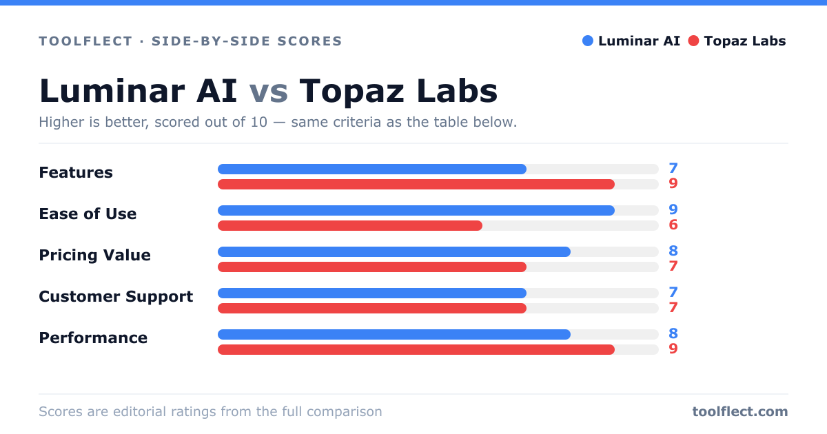 Bar chart comparing Luminar AI and Topaz Labs, scored out of 10 on five criteria — Features: Luminar AI 7, Topaz Labs 9; Ease of Use: Luminar AI 9, Topaz Labs 6; Pricing Value: Luminar AI 8, Topaz Labs 7; Customer Support: Luminar AI 7, Topaz Labs 7; Performance: Luminar AI 8, Topaz Labs 9.