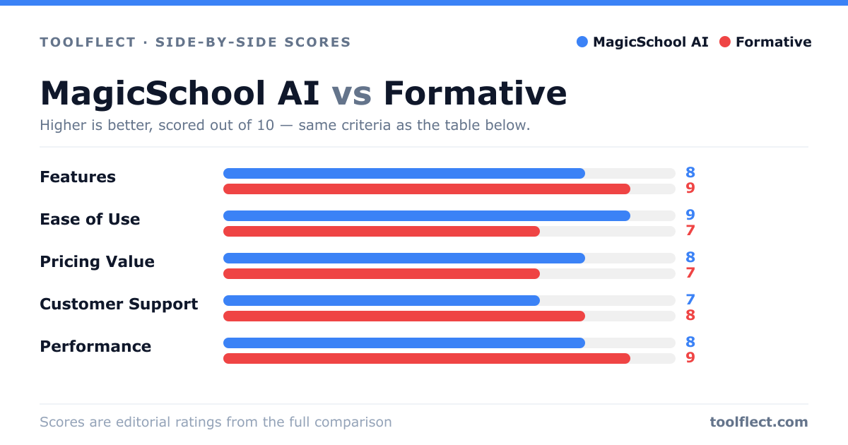 Bar chart comparing MagicSchool AI and Formative, scored out of 10 on five criteria — Features: MagicSchool AI 8, Formative 9; Ease of Use: MagicSchool AI 9, Formative 7; Pricing Value: MagicSchool AI 8, Formative 7; Customer Support: MagicSchool AI 7, Formative 8; Performance: MagicSchool AI 8, Formative 9.