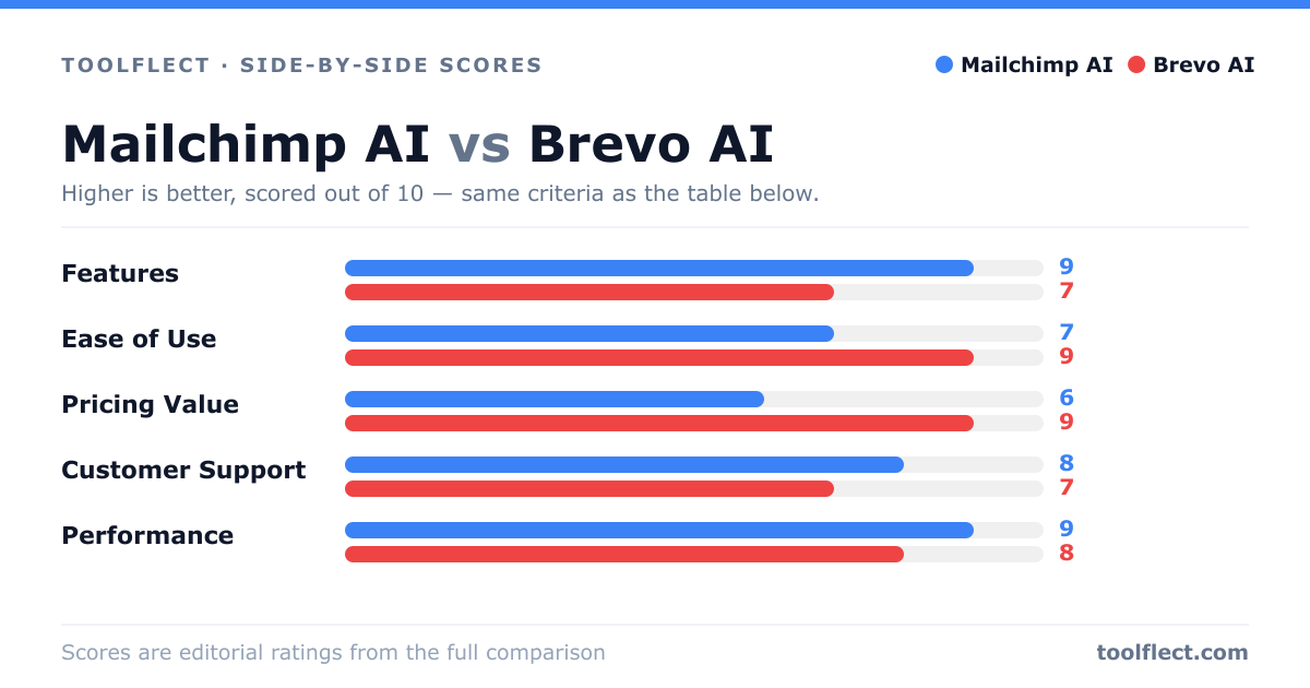 Bar chart comparing Mailchimp AI and Brevo AI, scored out of 10 on five criteria — Features: Mailchimp AI 9, Brevo AI 7; Ease of Use: Mailchimp AI 7, Brevo AI 9; Pricing Value: Mailchimp AI 6, Brevo AI 9; Customer Support: Mailchimp AI 8, Brevo AI 7; Performance: Mailchimp AI 9, Brevo AI 8.