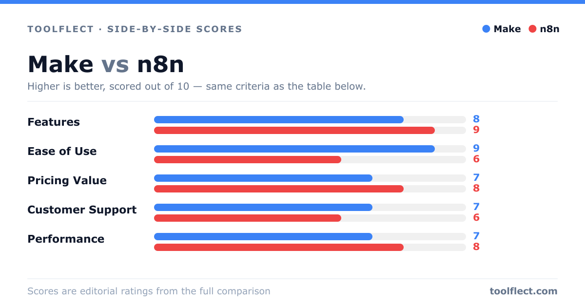 Bar chart comparing Make and n8n, scored out of 10 on five criteria — Features: Make 8, n8n 9; Ease of Use: Make 9, n8n 6; Pricing Value: Make 7, n8n 8; Customer Support: Make 7, n8n 6; Performance: Make 7, n8n 8.