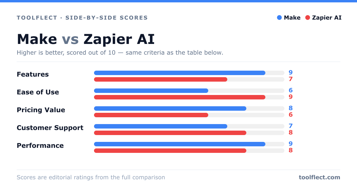 Bar chart comparing Make and Zapier AI, scored out of 10 on five criteria — Features: Make 9, Zapier AI 7; Ease of Use: Make 6, Zapier AI 9; Pricing Value: Make 8, Zapier AI 6; Customer Support: Make 7, Zapier AI 8; Performance: Make 9, Zapier AI 8.