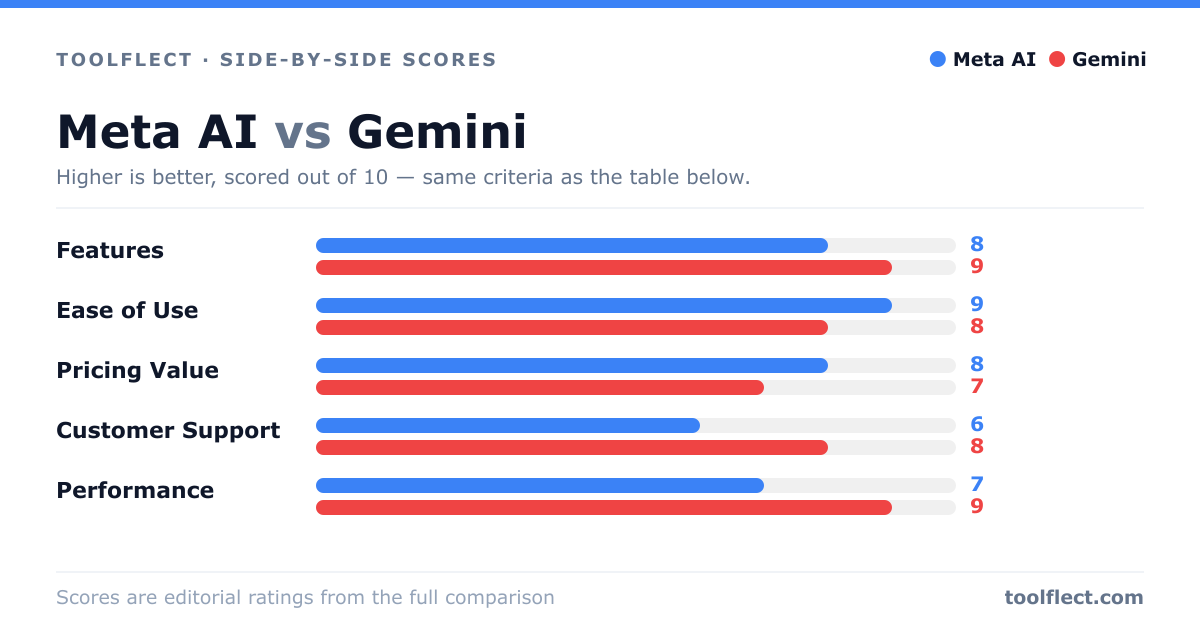 Bar chart comparing Meta AI and Gemini, scored out of 10 on five criteria — Features: Meta AI 8, Gemini 9; Ease of Use: Meta AI 9, Gemini 8; Pricing Value: Meta AI 8, Gemini 7; Customer Support: Meta AI 6, Gemini 8; Performance: Meta AI 7, Gemini 9.