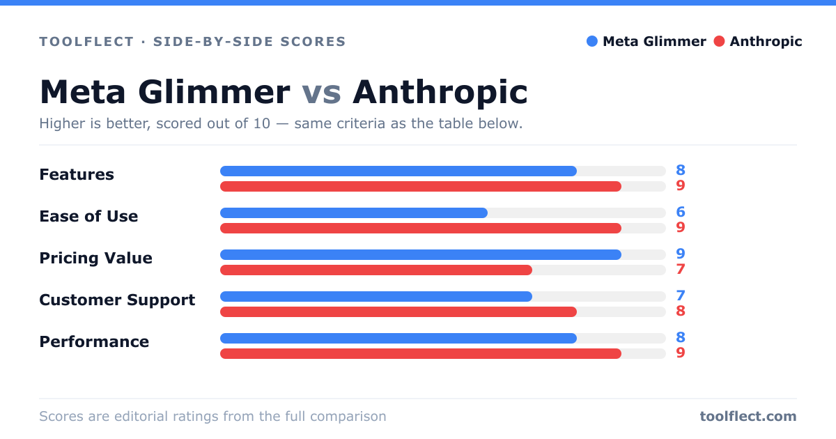 Bar chart comparing Meta Glimmer and Anthropic, scored out of 10 on five criteria — Features: Meta Glimmer 8, Anthropic 9; Ease of Use: Meta Glimmer 6, Anthropic 9; Pricing Value: Meta Glimmer 9, Anthropic 7; Customer Support: Meta Glimmer 7, Anthropic 8; Performance: Meta Glimmer 8, Anthropic 9.