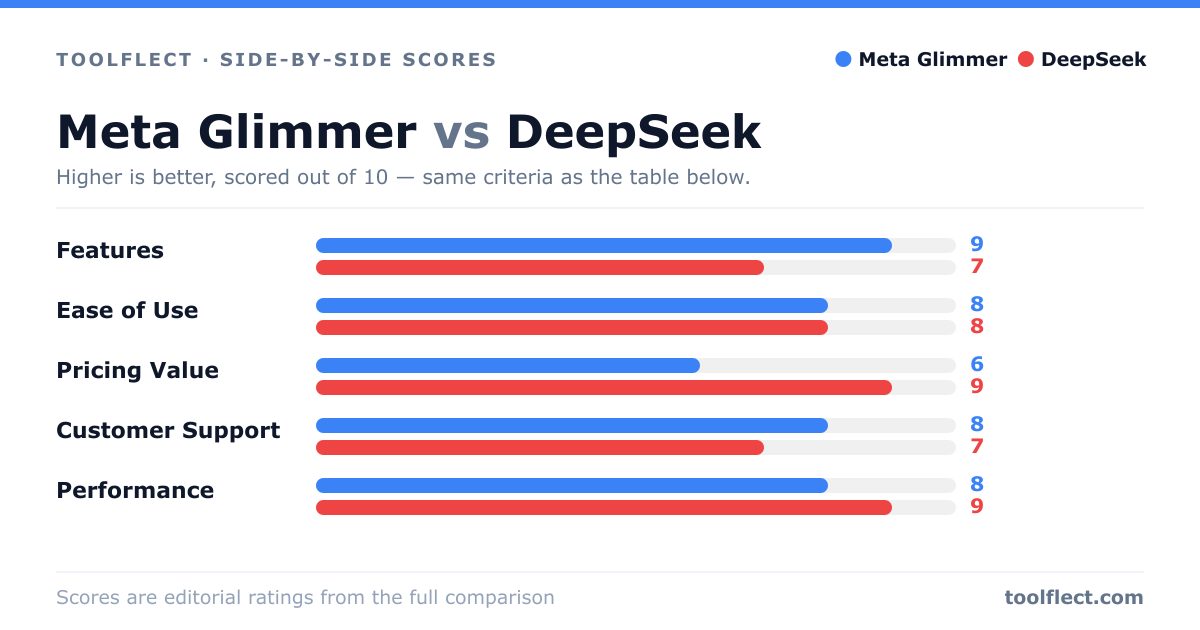 Bar chart comparing Meta Glimmer and DeepSeek, scored out of 10 on five criteria — Features: Meta Glimmer 9, DeepSeek 7; Ease of Use: Meta Glimmer 8, DeepSeek 8; Pricing Value: Meta Glimmer 6, DeepSeek 9; Customer Support: Meta Glimmer 8, DeepSeek 7; Performance: Meta Glimmer 8, DeepSeek 9.