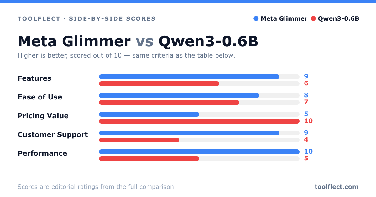 Bar chart comparing Meta Glimmer and Qwen3-0.6B, scored out of 10 on five criteria — Features: Meta Glimmer 9, Qwen3-0.6B 6; Ease of Use: Meta Glimmer 8, Qwen3-0.6B 7; Pricing Value: Meta Glimmer 5, Qwen3-0.6B 10; Customer Support: Meta Glimmer 9, Qwen3-0.6B 4; Performance: Meta Glimmer 10, Qwen3-0.6B 5.